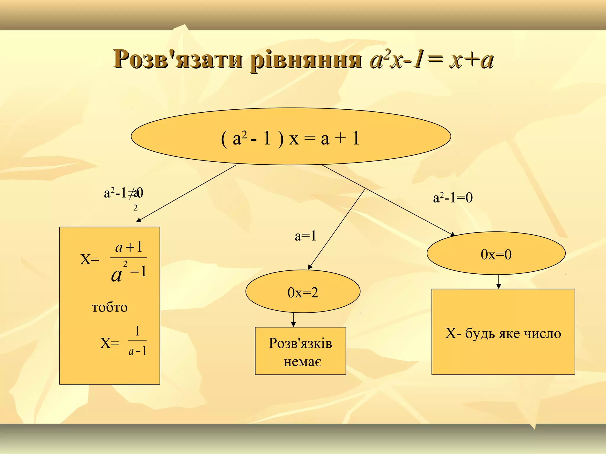 Розв'язати рівнянняРозв'язати рівняння аа22
х-1= х+ах-1= х+а
1
1
2
−
+
а
а
( а2
- 1 ) х = а + 1
тобто
Х= Розв'язків
немає
Х- будь яке число
0х=2
0х=0
а
2
а2
-1≠0 а2
-1=0
а=1
Х=
1
1
−а
1
1
2
−
+
а
а
 