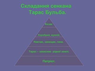 Складання сенкана
Тарас Бульба.
Козак
Хоробрий, мужній.
Навчає, захищає, гине.
Тарас – захисник рідної землі.
Патріот.
 