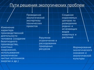 Пути решения экологических проблемПути решения экологических проблем
Изменение
характера
производственной
деятельности
человека (создание
безотходного
производства,
очистных
сооружений,
использование
экологически
чистых источников
энергии и др.)
Проведение
экологической
экспертизы
технических
проектов
Разумное
ограничение в
расходовании
природных
ресурсов
Создание
охраняемых
центров по
разведению
редких и
исчезающих
видов
животных и
растений
Формирование
экологического
сознания и
экологической
культуры
 