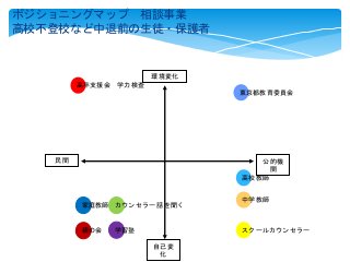 ポジショニングマップ 相談事業
高校不登校など中退前の生徒・保護者
公的機
関
民間
自己変
化
環境変化
高卒支援会 学力検査
中学教師
高校教師
東京都教育委員会
スクールカウンセラー
カウンセラー 話を聞く
学習塾
家庭教師
親の会
 