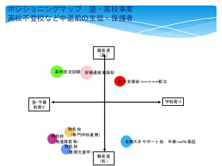 ポジショニングマップ 塾・高校事業
高校不登校など中退前の生徒・保護者
老舗大手サポート校 卒業100％保証
学校寄り塾・予備
校寄り
難易度
（低）
難易度
（高）
高卒支援会⇒⇒⇒⇒⇒都立
特色校
（専門学校連携）
特色校
（難関大進学）
特色校
（発達障害等）
高卒認定試験 安価通信制高校
 