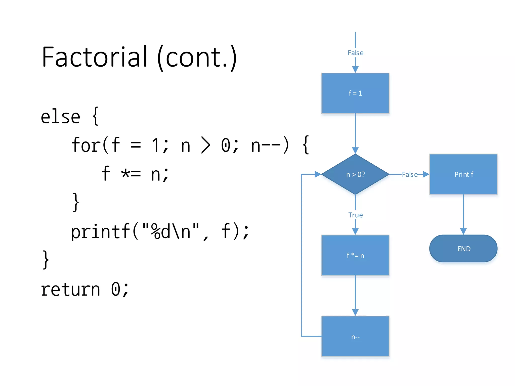 Factorial (cont.)
else {
for(f = 1; n > 0; n--) {
f *= n;
}
printf("%dn", f);
}
return 0;
False
f = 1
n > 0? False Print f
END
True
f *= n
n--
 