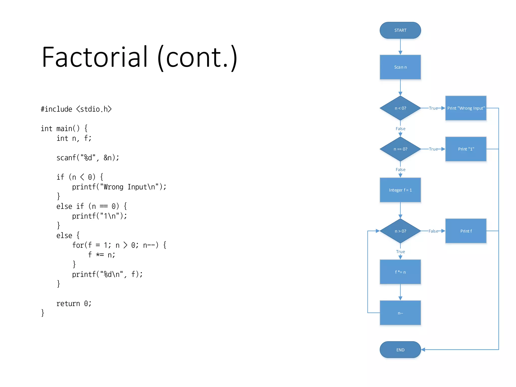 Factorial (cont.)
#include <stdio.h>
int main() {
int n, f;
scanf("%d", &n);
if (n < 0) {
printf("Wrong Inputn");
}
else if (n == 0) {
printf("1n");
}
else {
for(f = 1; n > 0; n--) {
f *= n;
}
printf("%dn", f);
}
return 0;
}
START
Scan n
n < 0?
False
n == 0? True Print "1"
True Print "Wrong Input"
False
Integer f = 1
n > 0?
True
f *= n
n--
False Print f
END
 