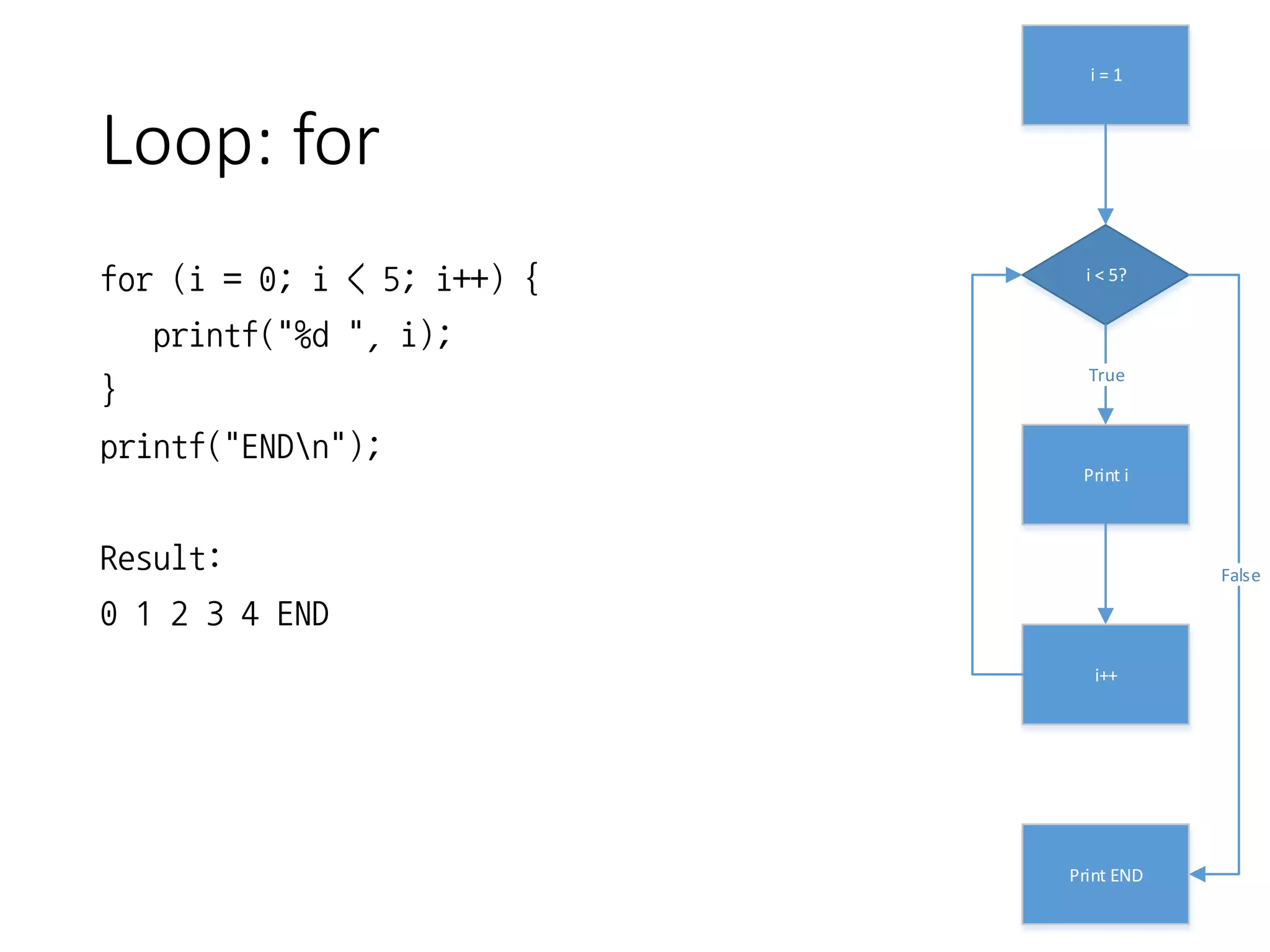 Loop: for
for (i = 0; i < 5; i++) {
printf("%d ", i);
}
printf("ENDn");
Result:
0 1 2 3 4 END
i = 1
i < 5?
True
Print i
i++
False
Print END
 