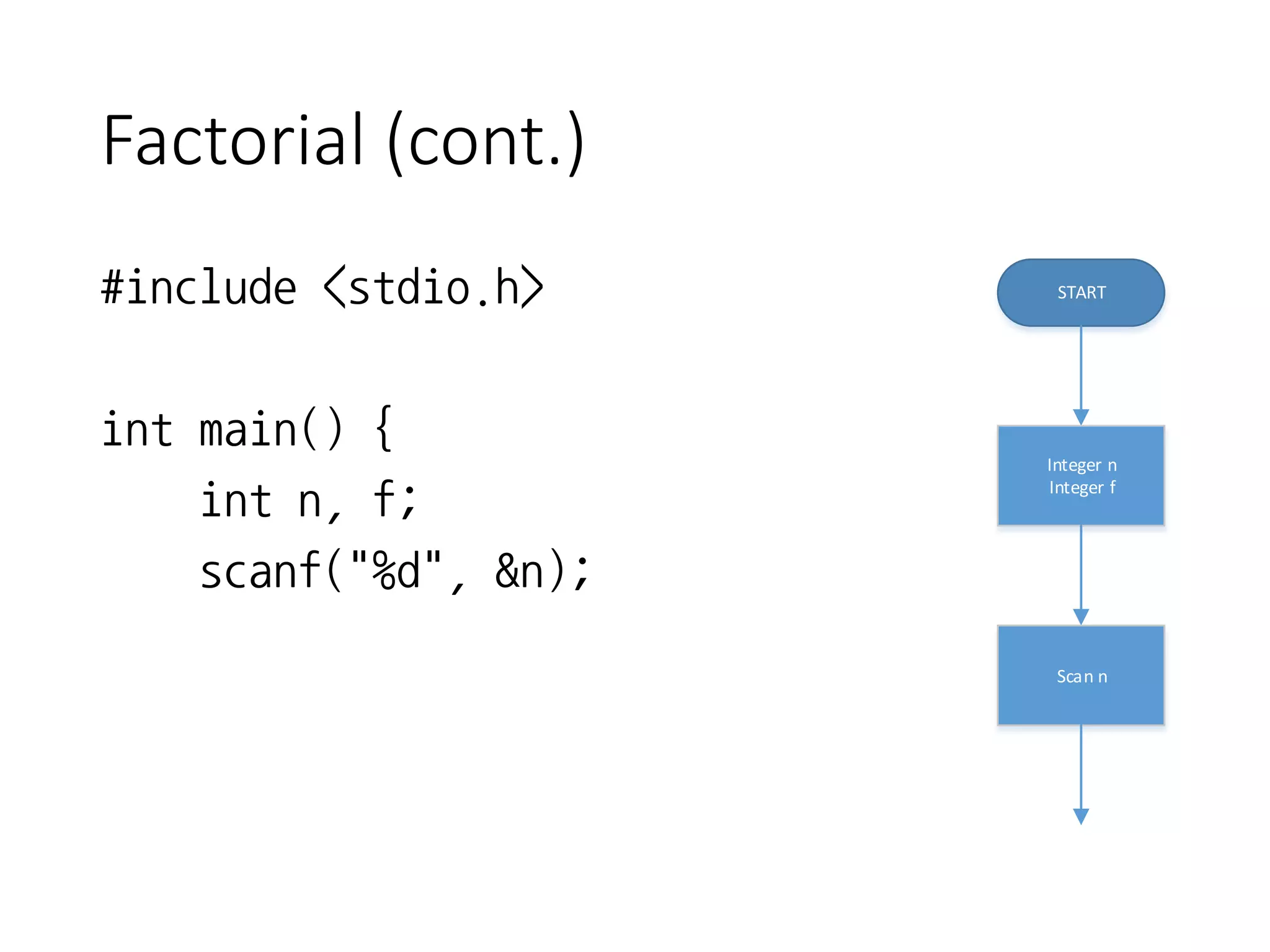 Factorial (cont.)
#include <stdio.h>
int main() {
int n, f;
scanf("%d", &n);
START
Integer n
Integer f
Scan n
 