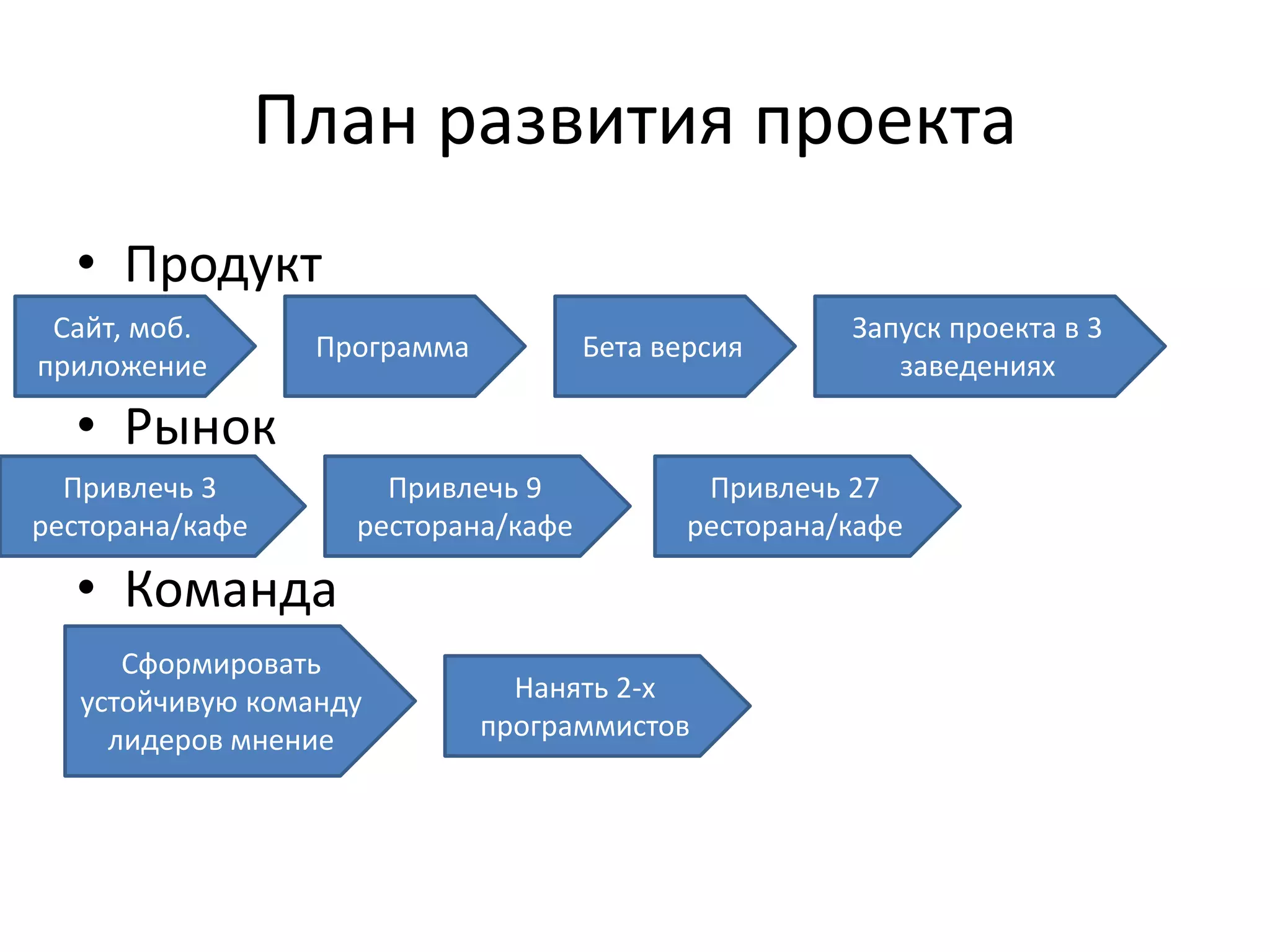 План развития проекта
• Продукт
• Рынок
• Команда
• И
Сайт, моб.
приложение
Программа Бета версия
Запуск проекта в 3
заведениях
Привлечь 3
ресторана/кафе
Привлечь 9
ресторана/кафе
Привлечь 27
ресторана/кафе
Сформировать
устойчивую команду
лидеров мнение
Нанять 2-х
программистов
 
