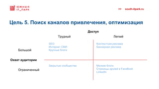 >> south-itpark.ru
SEO Контекстная реклама
Интернет СМИ Баннерная реклама
Крупные блоги
Закрытые сообщества Мелкие блоги
Страницы друзей в FaceBook
LinkedIn
Цель 5. Поиск каналов привлечения, оптимизация
Доступ
Трудный Легкий
Большой
Охват аудитории
Ограниченный
 