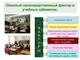Опасный производственный фактор в
учебных кабинетах:
Ф
А
К
Т
О
Р
Ы
Плохое закрепление стендов
Незакрепленные шкафы,
цветы на шкафах
Сломанные пороги
Отсутствие проходов
Сломанные ручки у шкафов,
выступающие шурупы, кнопки
Поврежденное покрытие парты,
слабое крепление каркасов
парт, стульев
 