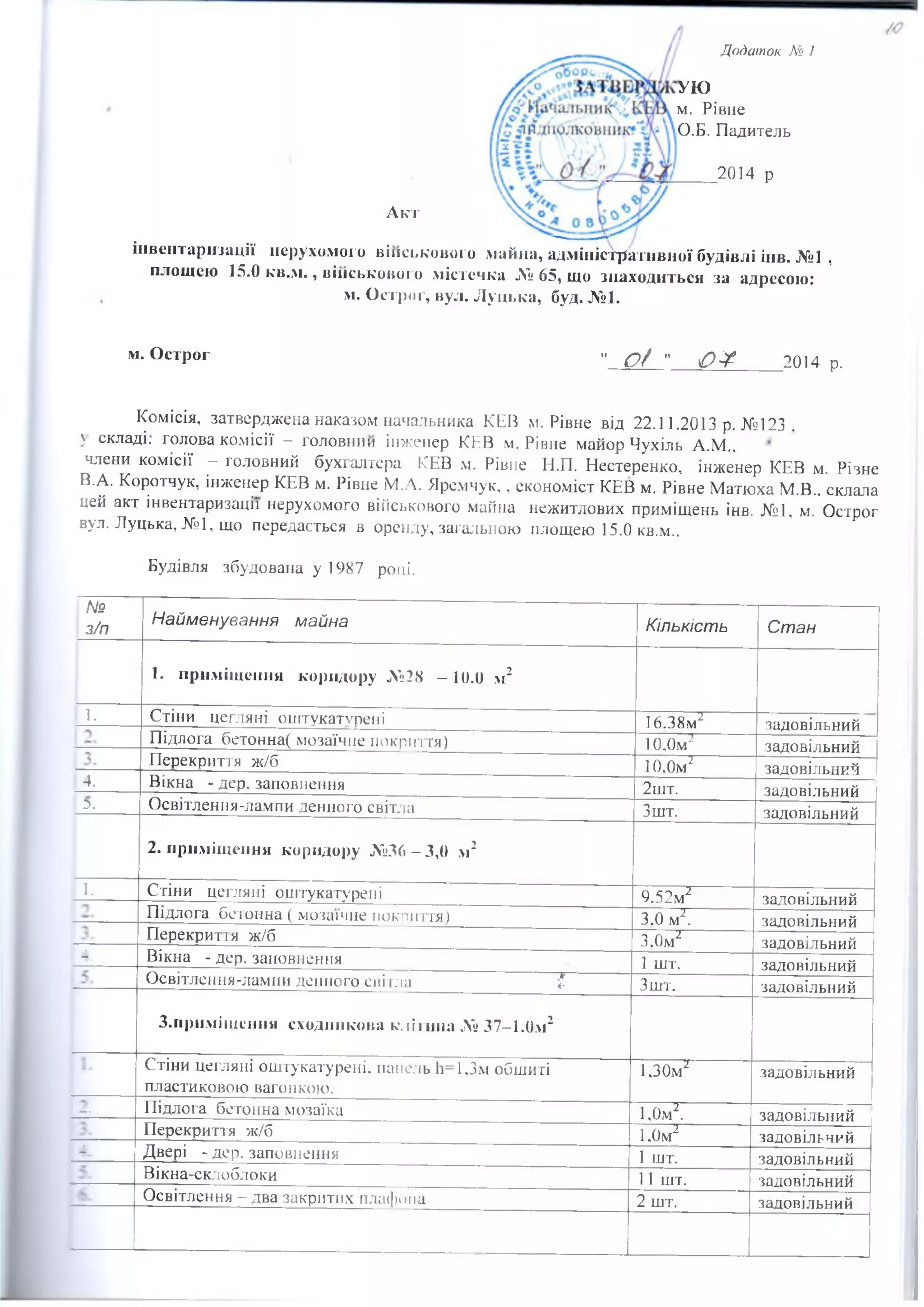 УЮ
м. Рівне
О.Б. Падитель
2014 р
Акт
інвентаризації нерухомого військового майна, адміністративної будівлі інв. №1 ,
площею 15.0 кв.м ., військового містечка № 65, що знаходиться за адресою:
м. Острог, вул. Луцька, буд. №1.
м. Острог " О / " € ¥ 20 14 р.
Комісія, затверджена наказом начальника КЕВ м. Рівне від 22.11.2013 р. №123 .
 складі, голова комісії —головний інженер КЕВ м. Рівне майор Чухіль А.М..
члени комісії - головний бухгалтера КЕВ м. Рівне Н.П. Нестеренко, інженер КЕВ м. Різне
В.А. Коротчук, інженер КЕВ м. Рівне М.А. Яремчук,, економіст КЕВ м. Рівне Матюха М.В.. склала
лей акт інвентаризації нерухомого військового майна нежитлових приміщень інв. №1, м. Острог
вул. Луцька, №1, що передається в оренду, загальною площею 15.0 кв.м..
Будівля збудована у 1987 році.
№
з/п Найменування майна Кількість Стан
1. приміщення коридору №28 -1 0 .0 м2
1. Стіни цегляні оштукатурені 16.38м2 задовільний
Підлога бетонна( мозаїчне покриття) 10,0м2 задовільний
Перекриття ж/б 10,0м2 задовільний
4. Вікна - дер.заповнення 2шт. задовільний
:>. Освітлення-лампи денного світла Зшт. задовільний
2. приміщення коридору № 36-3,0 м2
1. Стіни цегляні оштукатурені 9.52м2 задовільний
Підлога бетонна ( мозаїчне покриття) 3.0 м2. задовільний
Перекриття ж/б 3.0м2 задовільний
4. Вікна - дер. заповнення 1 шт. задовільний
Освітлення-лампи денного світла £ Зшт. задовільний
3.приміщення сходиїїкова клітина № 37-1.Ом2
Стіни цегляні оштукатурені, панель 1і=1,3м обшиті
пластиковою вагонкою.
1,30м2 задовільний
— Підлога бетонна мозаїка 1,0м2. задовільний
Перекриття ж/б 1,0м2 задовільний
4. Двері - дер. заповнення 1 ІІІТ. задовільний
Вікна-склоблоки 11 шт. задовільний
Освітлення - два закритих плафона 2 шт. задовільний
 
