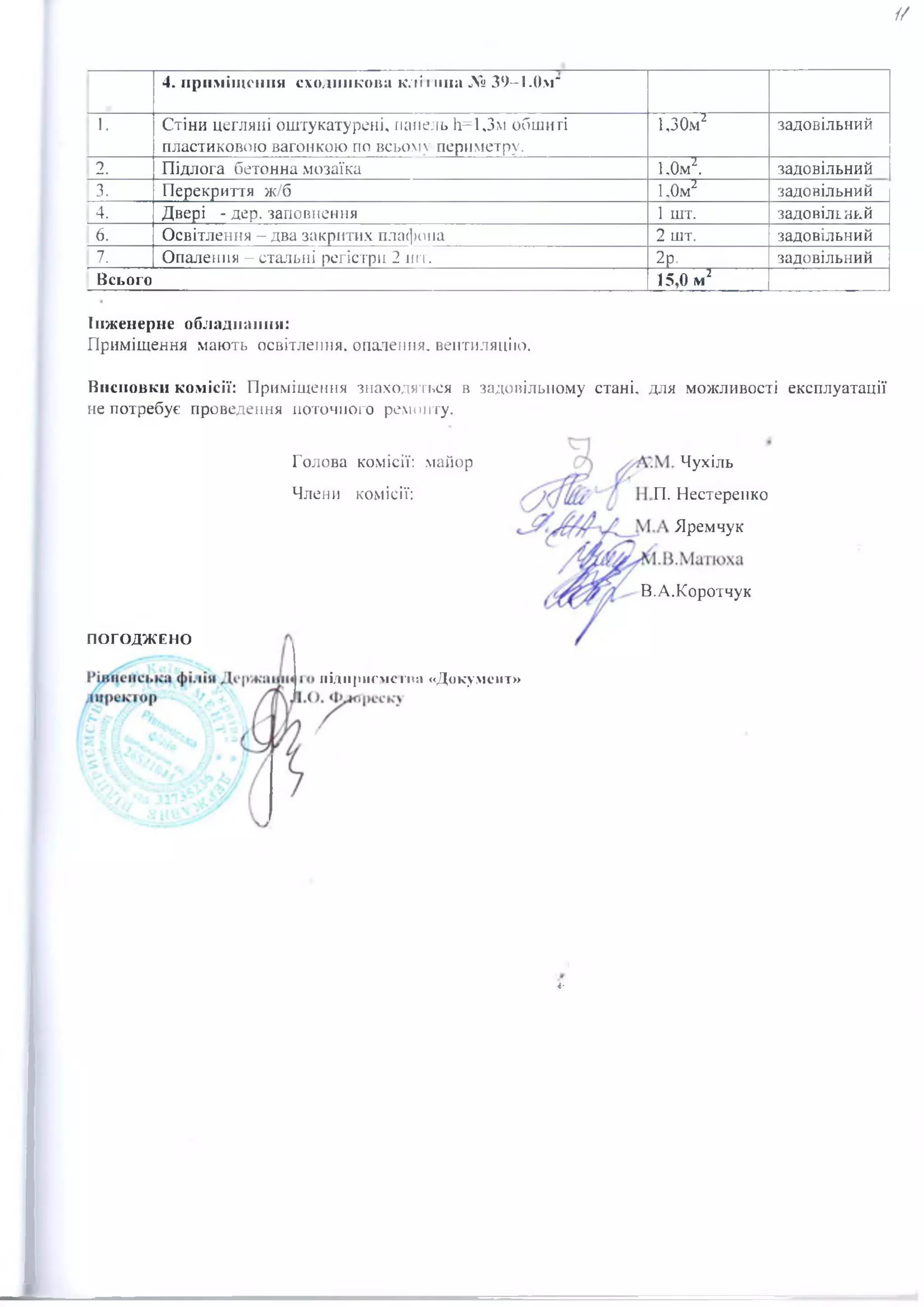 //
4. приміщення сходннкова клі ї ина ЛІ»39—1.0м"
1. Стіни цегляні оштукатурені, панель 1і=1,3м обшиті
пластиковою вагонкою но всьому периметру.
1,30м2 задовільний
2. Підлога бетонна мозаїка 1,0м2. задовільний
3. Перекриття ж/б 1,0м2 задовільний
4. Двері - дер.заповнення 1 шт. задовілшкй
6. Освітлення —два закритих плафона 2 шт. задовільний
7. Опалення - стальні регістри 2 игг. 2р. задовільний
Всього 15,0 м2
Інженерне обладнаний:
Приміщення мають освітлення, опалення, вентиляцію.
Висновки комісії: Приміщення знаходяться в задовільному стані, для можливості експлуатації
не потребує проведення поточного ремонту.
і-
Чухіль
П. Нестеренко
Яремчук
В.А.Коротчук
ПО ГО ДЖ ЕНО
Голова комісії: майор
Члени комісії:
гіідпрнг>ісгка «Документ»
 