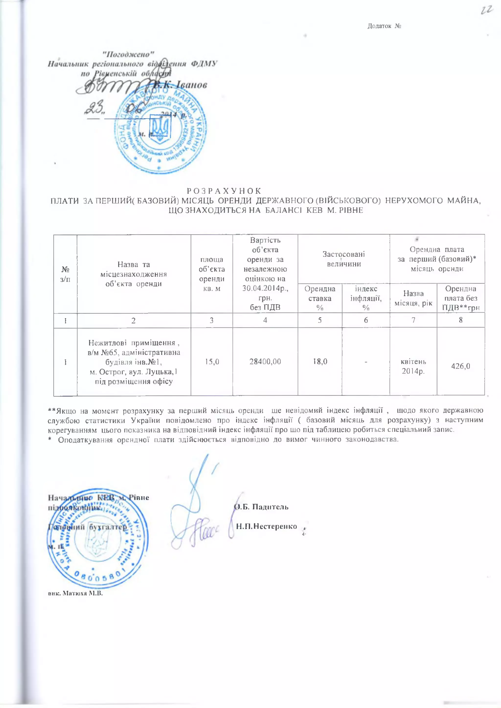 Р О З Р А Х У Н О К
ПЛАТИ ЗА ПЕРШИЙ( БАЗОВИЙ) МІСЯЦЬ ОРЕНДИ ДЕРЖАВНОГО (ВІЙСЬКОВОГО) НЕРУХОМОГО МАЙНА,
ЩО ЗНАХОДИТЬСЯ НА БАЛАНСІ КЕВ М. РІВНЕ
№
з/п
Назва та
місцезнаходження
об’єкта оренди
площа
об’єкта
оренди
кв. м
Вартість
об’єкта
оренди за
незалежною
оцінкою на
30.04.2014р.,
грн.
без ПДВ
Застосовані
величини
Орендна плата
за перший (базовий)*
місяць оренди
Орендна
ставка
%
індекс
інфляції,
%
Назва
місяця, рік
Орендна
плата без
ПДВ**грн
1 2 3 4 5 6 7 8
1
Нежитлові приміщення ,
в/м №65, адміністративна
будівля інв.№1,
м. Острог, вул. Луцька,!
під розміщення офісу
15,0 28400,00 18,0 - квітень
2014р.
426,0
**Якщо на момент розрахунку за перший місяць оренди ще невідомий індекс інфляції , щодо якого державною
службою статистики України повідомлено про індекс інфляції ( базовий місяць для розрахунку) з наступним
корегуванням цього показника на відповідний індекс інфляції про що під таблицею робиться спеціальний запис.
* Оподаткування орендної плати здійснюється відповідно до вимог чинного законодавства.
І В І І Є
>.Б. Падитель
Н.П.Нестеренко ».
*
вик. М атюха М.В.
 