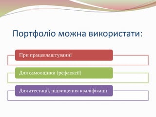 Портфоліо можна використати:
При працевлаштуванні
Для самооцінки (рефлексії)
Для атестації, підвищення кваліфікації
 