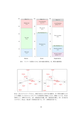 Well water
21 %
Tap water
55 %
Bottled water
23 %
Other 2 %
0
20
40
60
80
100
Homeêlocal rice
62 %
Buy Fukushima 2 %
Buy any rice
20 %
Avoid Fukushima
rice 13 %
Other 3 %
0
20
40
60
80
100
Eat local, untested
produce 11 %
Homeêlocal produce
16 %
Buy Fukushima 2 %
Buy any produce
49 %
Avoid Fukushima
produce 16 %
Other 6 %
0
20
40
60
80
100
Water Rice Vegetable
図 9 アンケート結果からみる三春の家庭の飲料水、米、野菜の選択割合
:
Well
Tap
Bottle
Rice:AF
Rice:any
Rice:BF
Rice:Home
Veg:AF
Veg:any
Veg:BF
Veg:Home
Veg:UT
Well
Tap
Bottle
Rice:AF
Rice:any
Rice:BF
Rice:Home
Veg:AF
Veg:any
Veg:BF
Veg:Home
Veg:UT
図 10 表 2 のクロステーブルから、市販の水あるいは井戸水の選択が、米・野菜の選択とどの
ように関連しているかのコレスポンデンス分析結果を可視化したもの。詳細については、本文を
参照のこと。省略はそれぞれ、AF - 福島産品を回避、BF - 福島産品を購入、NC - 産 地を気
にかけない、Home - 地元産・自家産品を食べる、UT - 未検査品を食べる。
10
 