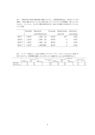 表 1 三春町学童の WBC 測定者数 (年齢は 6 15 才)。三春町教育委員会は、公表されている学
童数と、WBC 測定を行なったときに学校に通っていた子どもたちの実数値は一致しないかも
しれない、としている。これまでの報告を繰り返すが、2011 年の測定では更衣を行っていない
ことに注意。
Enrolled Measured Coverage Radiocesium Detection
(with Babyscan) detected percentage
2011i)
1,585a)
1,494 (0) 94.3% 54*1
3.6%
2012ii)
1,413b)
1,383 (0) 97.9% 0 0.0%
2013iii)
1,381c)
1,338 (0) 96.9% 0 0.0%
2014iv)
1,315d)
1,265(360) 96.2% 0 0.0%
表 2 アンケート結果 (n = 1146) を要約したクロステーブル。このテーブルからは、WBC を
受けた方のうち、多質問肢を選択したものやまったく記載がないもの 119 件が除外された。
Rice Vegetables
← Supermarket → Home/Local ← Supermarket → Home/Local
Avoid Buy Buy Tested Avoid Buy Buy Tested Untested
Fukushima any Fukushima Fukushima any Fukushima
Well water 13 25 4 195 27 91 7 61 51
Tap water 84 154 14 387 105 349 14 104 67
Bottled water 64 66 4 136 64 146 6 34 20
6
 