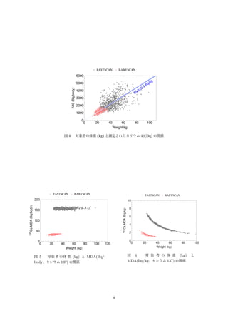 FASTSCAN BABYSCAN
55.3±0.9 Bqêkg
0 20 40 60 80 100
0
1000
2000
3000
4000
5000
6000
WeightHkgL
K40HBqêbodyL
図 4 対象者の体重 (kg) と測定されたカリウム 40(Bq) の関係
FASTSCAN BABYSCAN
0 20 40 60 80 100 120
0
50
100
150
200
Weight HkgL
137
CsMDAHBqêbodyL
図 5 対 象 者 の 体 重 (kg) と MDA(Bq/-
body、セシウム 137) の関係
FASTSCAN BABYSCAN
0 20 40 60 80 100
0
2
4
6
8
10
Weight HkgL
137
CsMDAHBqêkgL
図 6 対 象 者 の 体 重 (kg) と
MDA(Bq/kg、セシウム 137) の関係
8
 