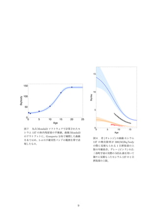 Ê
Ê
Ê
Ê
Ê
Ê
0 5 10 15 20 25
0
50
100
150
Age
Bqêbody
図 7 丸点:Mondal3 ソフトウェアで計算されたセ
シウム 137 の体内残留量の平衡値。曲線:Mondal3
のアウトプットに、Gompertz 分布で補間した曲線
をあてはめ、1-σの不確実性バンドの範囲を帯で表
現したもの。
0 5 10 15
0
5
10
15
Age
Bqêday
図 8 青 (オレンジ) の曲線:セシウム
137 の検出限界が 300(50)Bq/body
の際に見積もられる 1 日摂取量の上
限の年齢依存。グレー (ピンク) の点:
三春町学童の実際の MDA 値を用いて
個々に見積もったセシウム 137 の 1 日
摂取量の上限。
9
 