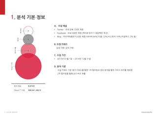 3. SOCIAL REPORT
1. 분석 기본 정보
분석대상
필터링
테이터추출
Tibuzz™수집
분석 대상
Tibuzz™ 수집
8,870건
988,641,388 건
A. 수집 채널
• Twitter : 국내 전체 720만 계정
• Facebook : 국내 500만 계정 (엑티뷰 유저 7~800백만 추산)
• Blog : 국내 파워블로거 20만 계정 (네이버 64%>다음 12%>티스토리 10%>이글루스 2% 등)
B. 수집 키워드
남성 가방, 남자 가방
C. 수집 기간
• 2013년 01월 1일 ~ 2014년 12월 31일
D. 분석 기준
수집 키워드 기준 제거 키워드를 통한 1차 필터링과 정성 분석을 통한 가비지 버즈를 제외한
2차 필터링을 통해 순수 버즈 추출
 