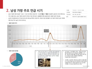 4. SOCIAL REPORT
2. 남성 가방 주요 언급 시기
- 남성 가방에 대한 언급은 ’14년 > ’13년 으로 확인 되었으며, ‘14년 01월과 11월에 언급량이 급증 한 것으로 확인 됨.
- 주요 내용으로는 남성 가방의 상징적 의미와 가방 안에 담긴 내용물에 대한 궁금증 등의 내용이 많이 언급 됨.
- 남성의 언급량(66%)이 여성(34%)에 비해 높게 확인 되었으며, 여성의 언급 점유율이 낮지 않아 여성의 남성 가방에
대한 관심 역시 높은 것으로 유추 됨.
• 월별 언급량 추이
14년 01월
1,113
14년 11월
1,924
0
500
1,000
1,500
2,000
01월 02월 03월 04월 05월 06월 07월 08월 09월 10월 11월 12월 01월 02월 03월 04월 05월 06월 07월 08월 09월 10월 11월 12월
13년 14년
Male
66%
Female
34%
• 가로수길 백스테이지 지하2층 갤러리0914에
서 저의 첫번째 전시<BAG IS HISTORY>전
이 열립니다.개인의 것이지만 개인적이지 않
은,익숙하지만 논해본적없는 남자의 가방을
열어보는전시입니다
• [S'Style] 그 남자들의 가방 - 주임님 편 우리
회사의 패셔니스타 주임님이 셀렉한 그 가
방 ! 회사의 트렌드를 주도하는 분은 엣지 있
는 디자인과 지퍼 디테일이 매력적인
‘LAKEN’ 을 주목하세요 :)
• 시크한 그 남자의 가방 속 심 쿵 아 이 템 비욘
드 더 트리 포맨 마스터 쿠션으로 더욱 멋져진
내 @남자친구! 내조의 달인이 되고 싶다면
기억해 :) 더 트리 포맨 마스터 쿠션
수집일
수집채널
수집키워드
출처
‘13.01.01 ~ ‘14.12.31 (2년)
트위터,페이스북,블로그
남자 가방, 남성 가방
메조미디어 소셜분석 플랫폼 TIBUZZ
• 셩별 언급량 점유율
 
