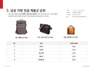5. SOCIAL REPORT
3. 남성 가방 언급 제품군 순위
- 남성 가방의 유형별 언급량은 백팩 > 크로스백 > 토트백 순으로 나타났으며, 파우치, 쇼퍼백, 폴리오,
포트폴리오와 같이 대중적으로 알려지지 않은 제품군에 대한 언급량도 소수 확인 됨.
수집일
수집채널
수집키워드
출처
‘13.01.01 ~ ‘14.12.31 (2년)
트위터,페이스북,블로그
남자 가방, 남성 가방
메조미디어 소셜분석 플랫폼 TIBUZZ
NO. 종류 언급량 점유율
4 파우치 9.6%
5 쇼퍼백 7.4%
6 메신저백 2.9%
7 폴리오 0.7%
8 포트폴리오 0.4%
2위. 크로스백 (26.1%)1위. 백팩 (39.8%) 3위. 토트백 (13.1%)
 