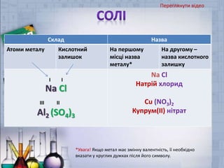 Склад Назва
Атоми металу Кислотний
залишок
На першому
місці назва
металу*
На другому –
назва кислотного
залишку
Na Cl
Al2 (SO4)3
Na Cl
Натрій хлорид
Cu (NO3)2
Купрум(ІІ) нітрат
I I
III II
*Увага! Якщо метал має змінну валентність, її необхідно
вказати у круглих дужках після його символу.
Переглянути відео
 