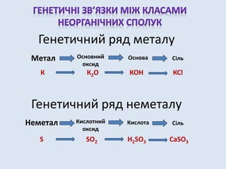 Генетичний ряд металу
Метал Основний
оксид
Основа Сіль
Генетичний ряд неметалу
Неметал Кислотний
оксид
Кислота Сіль
К К2О КОН КСl
S SO2 H2SO3 CaSO3
 
