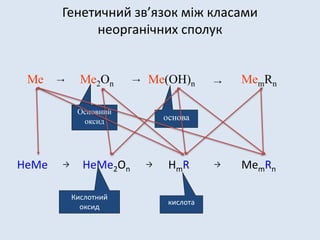 Генетичний зв’язок між класами
неорганічних сполук
Ме → Ме2Оn → Me(OH)n → MemRn
основа
Основний
оксид
НеМе HeMe2On HmR MemRn
→ → →
кислота
Кислотний
оксид
 
