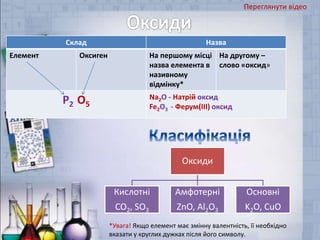 Склад Назва
Елемент Оксиген На першому місці
назва елемента в
називному
відмінку*
На другому –
слово «оксид»
P2 O5
Na2O - Натрій оксид
Fe2O3 - Ферум(ІІІ) оксид
Оксиди
Кислотні
CO2, SO3
Амфотерні
ZnO, Al2O3
Основні
K2O, CuO
*Увага! Якщо елемент має змінну валентність, її необхідно
вказати у круглих дужках після його символу.
Переглянути відео
 