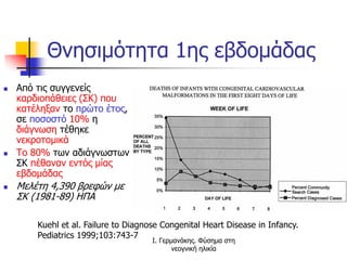 Θνησιμότητα 1ης εβδομάδας
 Από τις συγγενείς
καρδιοπάθειες (ΣΚ) που
κατέληξαν το πρώτο έτος,
σε ποσοστό 10% η
διάγνωση τέθηκε
νεκροτομικά
 Το 80% των αδιάγνωστων
ΣΚ πέθαναν εντός μίας
εβδομάδας
 Μελέτη 4,390 βρεφών με
ΣΚ (1981-89) HΠΑ
Kuehl et al. Failure to Diagnose Congenital Heart Disease in Infancy.
Pediatrics 1999;103:743-7
Ι. Γερμανάκης. Φύσημα στη
νεογνική ηλικία
 