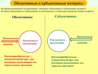 На принятие решений и их реализацию действуют объективные и субъективные интересы.
Отличить объективное от субъективного в политических и социальных процессах бывает непросто.
Политическое
решение
Р
Объективные Субъективные
Результаты и
последствия
Выгодоприобретатели –
неограниченный круг лиц
(возможно подпадающих под
определенные критерии)
Политическое
решение
РРезультаты и
последствия
Выгодоприобретатели –
ограниченный круг лиц
(возможно подпадающих под
скрытые критерии)
 