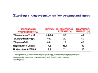 Συχνότητα κληρονομικών αιτίων υπερπηκτικότητας
ΚΛΗΡΟΝΟΜΙΚΗ
ΥΠΕΡΠΗΚΤΙΚΟΤΗΤΑ
ΥΓΙΕΙΣ (%) ΜΗ ΕΠΙΛΕΓΜΕΝΟΙ
ΑΣΘΕΝΕΙΣ (%)
ΕΠΙΛΕΓΜΕΝΟΙ
ΑΣΘΕΝΕΙΣ* (%)
Έλλειψη πρωτεΐνης C 0,2-0,4 3,7 4,8
Έλλειψη πρωτεΐνης C ~0,2 2,3 4,3
Έλλειψη ΑΤ-ΙΙΙ 0,02 1,9 4,3
Παράγοντας V Leiden 4,8 18,8 40
Προθρομβίνη G20210A 2,7 7,1 16
* Ασθενείς <50 ετών, με οικογενειακό ιστορικό θρόμβωσης, με υποτροπιάζουσες θρομβώσεις και
χωρίς επίκτητους παράγοντες υπερπηκτικότητας εκτός από την κύηση ή τηx ρήση
αντισυλληπτικών
 