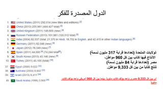 ‫للفكر‬ ‫المصدرة‬ ‫الدول‬
‫ا‬‫المتحدة‬ ‫لواليات‬(‫قرابة‬ ‫تعدادها‬317‫نسمة‬ ‫مليون‬)
‫كل‬ ‫بين‬ ‫كتاب‬ ‫فيها‬ ‫االنتاج‬960،‫مواطن‬
‫مصر‬(‫قرابة‬ ‫تعدادها‬84‫نسمة‬ ‫مليون‬)
‫تنتج‬‫كل‬ ‫بين‬ ‫من‬ ً‫ا‬‫كتاب‬9,333‫مواطن‬.
‫أي‬‫كل‬ ‫بين‬9,333‫كل‬ ‫بين‬ ‫بينما‬ ،ً‫ا‬‫سنوي‬ ‫كتاب‬ ‫يؤلف‬ ‫واحد‬ ‫مصري‬960‫كتاب‬ ‫يؤلف‬ ‫واحد‬ ‫أمريكي‬
ً‫ا‬‫سنوي‬
 