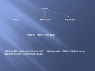 Шоқан
Неміс Ағылшын Француз
тілдерін жетік меңгерді
Шоқан қазақ халқының құқығы, салт – санасы, діні, тарихы туралы құнды
деректер жинап мақалалар жазды.
 