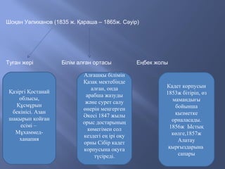 Шоқан Уәлиханов (1835 ж. Қараша – 1865ж. Сәуір)
Туған жері Білім алған ортасы Еңбек жолы
Қазіргі Қостанай
облысы,
Құсмұрын
бекінісі. Азан
шақырып қойған
есімі –
Мұхаммед-
ханапия
Алғашқы білімін
Қазақ мектебінде
алған, онда
арабша жазуды
және сурет салу
өнерін меңгерген
Әкесі 1847 жылы
орыс достарының
көмегімен сол
кездегі ең ірі оқу
орны Сібір кадет
корпусына оқуға
түсіреді.
Кадет корпусын
1853ж бітіріп, өз
мамандығы
бойынша
қызметке
орналасады.
1856ж Ыстық
көлге,1857ж
Алатау
қырғыздарына
сапары
 