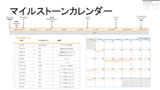 マイルストーンカレンダー
マイルストーン
マイルストーン 名前日付
ローンチ後コンテンツ 1
ローンチ後コンテンツ 2
ローンチ後コンテンツ 3
ローンチ後コンテンツ 4
ローンチ後コンテンツ 5
ローンチ後コンテンツ 6
WW ローンチ提出
ベータ
アルファ
第1回プロダクトレビュー
機能計画 / プロトタイプ
初期 GDD/TDD 発送
プロジェクト青信号
ワールドワイド
ローンチ
提出
ベータ
M4
アルファ
M3
第1回
プロダクトレビュー
M2
プロトタイプ
M1
プロジェクト
青信号
初期
ドキュメント
M0
(2月) (3月) (4月) (5月) (6月) (7月) (8月) (9月) (10月)
 