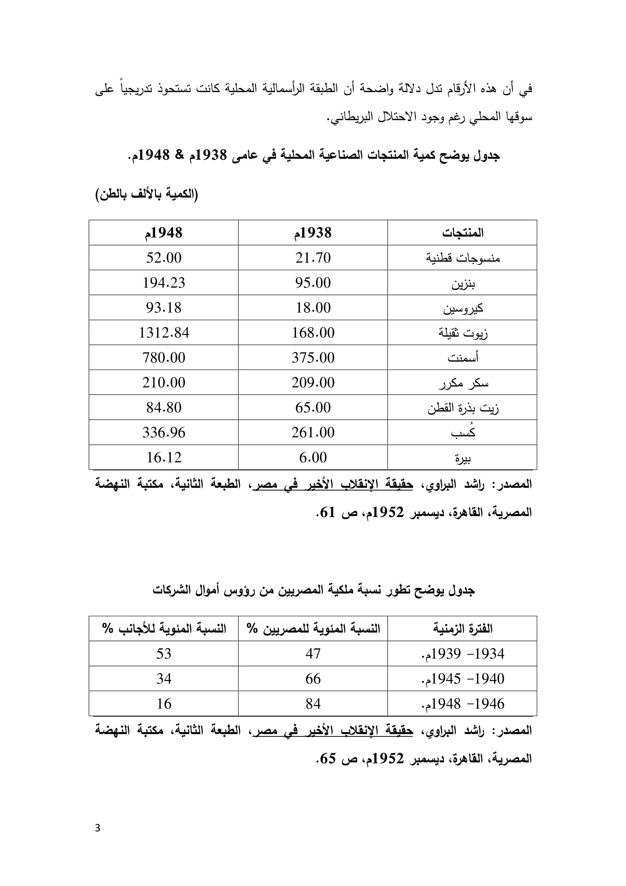 3
‫اﻟطﺑ‬ ‫أن‬ ‫اﺿﺣﺔ‬‫و‬ ‫دﻻﻟﺔ‬ ‫ﺗدل‬ ‫ﻗﺎم‬‫ر‬‫اﻷ‬ ‫ﻫذﻩ‬ ‫أن‬ ‫ﻓﻲ‬‫ﺗ‬ ‫ﻛﺎﻧت‬ ‫اﻟﻣﺣﻠﯾﺔ‬ ‫أﺳﻣﺎﻟﯾﺔ‬‫ر‬‫اﻟ‬ ‫ﻘﺔ‬‫ﻋﻠﻰ‬ ً‫ﺎ‬‫ﯾﺟﯾ‬‫ر‬‫ﺗد‬ ‫ﺳﺗﺣوذ‬
‫ﯾطﺎﻧﻲ‬‫ر‬‫اﻟﺑ‬ ‫اﻻﺣﺗﻼل‬ ‫وﺟود‬ ‫ﻏم‬‫ر‬ ‫اﻟﻣﺣﻠﻲ‬ ‫ﺳوﻗﻬﺎ‬.
‫ﯾوﺿﺢ‬ ‫ﺟدول‬‫ﻋﺎﻣﻰ‬ ‫ﻓﻲ‬ ‫اﻟﻣﺣﻠﯾﺔ‬ ‫اﻟﺻﻧﺎﻋﯾﺔ‬ ‫اﻟﻣﻧﺗﺟﺎت‬ ‫ﻛﻣﯾﺔ‬1938‫م‬&1948‫م‬.
)‫ﺑﺎﻟطن‬ ‫ﺑﺎﻷﻟف‬ ‫اﻟﻛﻣﯾﺔ‬(
‫اﻟﻣﻧﺗﺟﺎت‬1938‫م‬1948‫م‬
‫ﻗطﻧﯾﺔ‬ ‫ﻣﻧﺳوﺟﺎت‬21.7052.00
‫ﯾن‬‫ز‬‫ﺑﻧ‬95.00194.23
‫ﻛﯾروﺳﯾن‬18.0093.18
‫ﺛﻘﯾﻠﺔ‬ ‫ﯾوت‬‫ز‬168.001312.84
‫أﺳﻣﻧت‬375.00780.00
‫ﻣﻛرر‬ ‫ﺳﻛر‬209.00210.00
‫اﻟﻘطن‬ ‫ة‬‫ر‬‫ﺑذ‬ ‫ﯾت‬‫ز‬65.0084.80
‫ُﺳب‬‫ﻛ‬261.00336.96
‫ة‬‫ر‬‫ﺑﯾ‬6.0016.12
‫اﻟﻣﺻدر‬:،‫اوي‬‫ر‬‫اﻟﺑ‬ ‫اﺷد‬‫ر‬‫ﻣﺻر‬ ‫ﻓﻲ‬ ‫اﻷﺧﯾر‬ ‫اﻹﻧﻘﻼب‬ ‫ﺣﻘﯾﻘﺔ‬‫اﻟﻧﻬﺿﺔ‬ ‫ﻣﻛﺗﺑﺔ‬ ،‫اﻟﺛﺎﻧﯾﺔ‬ ‫اﻟطﺑﻌﺔ‬ ،
‫دﯾﺳﻣﺑر‬ ،‫ة‬‫اﻟﻘﺎﻫر‬ ،‫اﻟﻣﺻرﯾﺔ‬1952‫ص‬ ،‫م‬61.
‫ﯾوﺿﺢ‬ ‫ﺟدول‬‫ﺗطور‬‫اﻟﺷرﻛﺎت‬ ‫ال‬‫و‬‫أﻣ‬ ‫رؤوس‬ ‫ﻣن‬ ‫اﻟﻣﺻرﯾﯾن‬ ‫ﻣﻠﻛﯾﺔ‬ ‫ﻧﺳﺑﺔ‬
‫اﻟزﻣﻧﯾﺔ‬ ‫ة‬‫اﻟﻔﺗر‬‫ﻟﻠﻣﺻرﯾﯾن‬ ‫اﻟﻣﺋوﯾﺔ‬ ‫اﻟﻧﺳﺑﺔ‬%‫ﻟﻸﺟﺎﻧب‬ ‫اﻟﻣﺋوﯾﺔ‬ ‫اﻟﻧﺳﺑﺔ‬%
1934-1939‫م‬.4753
1940-1945‫م‬.6634
1946-1948‫م‬.8416
‫اﻟﻣﺻدر‬:،‫اوي‬‫ر‬‫اﻟﺑ‬ ‫اﺷد‬‫ر‬‫ﻣﺻر‬ ‫ﻓﻲ‬ ‫اﻷﺧﯾر‬ ‫اﻹﻧﻘﻼب‬ ‫ﺣﻘﯾﻘﺔ‬‫اﻟطﺑﻌﺔ‬ ،‫اﻟﻧﻬﺿﺔ‬ ‫ﻣﻛﺗﺑﺔ‬ ،‫اﻟﺛﺎﻧﯾﺔ‬
‫دﯾﺳﻣﺑر‬ ،‫ة‬‫اﻟﻘﺎﻫر‬ ،‫اﻟﻣﺻرﯾﺔ‬1952‫ص‬ ،‫م‬65.
 