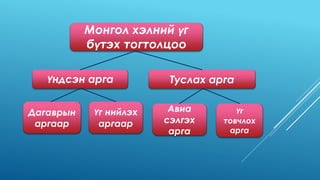 Монгол хэлний үг
бүтэх тогтолцоо
Үндсэн арга Туслах арга
Дагаврын
аргаар
Үг нийлэх
аргаар
Авиа
сэлгэх
арга
Үг
товчлох
арга
 