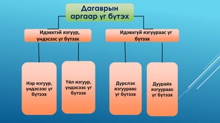 Дагаврын
аргаар үг бүтэх
Идэвхтэй язгуур,
үндэсээс үг бүтээх
Идэвхгүй язгуураас үг
бүтээх
Нэр язгуур,
үндэсээс үг
бүтээх
Үйл язгуур,
үндэсээс үг
бүтээх
Дүрслэх
язгуураас
үг бүтээх
Дуурайх
язгуураас
үг бүтээх
 
