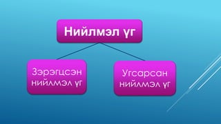 Нийлмэл үг
Зэрэгцсэн
нийлмэл үг
Угсарсан
нийлмэл үг
 