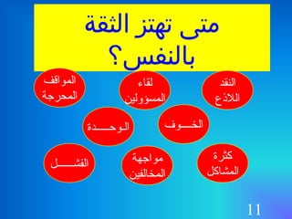 11
‫الثقة‬ ‫تهتز‬ ‫متى‬
‫بالنفس؟‬
‫النقد‬
‫اللعذع‬
‫لقاء‬
‫المسؤولين‬
‫المواقف‬
‫المحرجة‬
‫الخــــوف‬‫الـوحـــــدة‬
‫كثرة‬
‫المشاكل‬
‫مواجهة‬
‫المخالفين‬
‫الفشــــــل‬
 