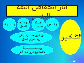 12
‫التفـكـيـر‬
‫الثقة‬ ‫انخفاض‬ ‫آثار‬
‫بالنفس‬
‫أستطيع‬ ‫ل‬
‫يكفي‬ ‫بما‬ ‫حسنا‬ ‫أكون‬ ‫لن‬
‫أفضل‬ ‫غيري‬ ‫ربما‬
‫أعـــــرف‬ ‫ل‬
‫قد‬‫ل‬‫أستطيع‬
‫التعامل‬
‫ببـــــــســــــابطـــــة‬
‫أفعل‬ ‫ماذا‬ ‫تقرير‬ ‫استطيع‬ ‫ل‬
‫هــــذا‬
‫صــعــب‬
 