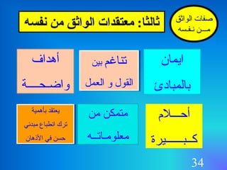 34
‫ايمان‬
‫بالمبادئ‬
‫الواثق‬ ‫صفات‬
‫نـفـسه‬ ‫مـــن‬
‫تناغم‬‫بين‬
‫العمل‬ ‫و‬ ‫القول‬
‫تناغم‬‫بين‬
‫العمل‬ ‫و‬ ‫القول‬
‫أهداف‬
‫واضـحــــة‬
‫أحـــلم‬
‫كــبــــــيرة‬
‫من‬ ‫متمكن‬
‫معلومـاتــه‬
‫بأهمية‬ ‫يعتقد‬
‫مبدئي‬ ‫انطباع‬ ‫ترك‬
‫الذهان‬ ‫في‬ ‫حسن‬
‫بأهمية‬ ‫يعتقد‬
‫مبدئي‬ ‫انطباع‬ ‫ترك‬
‫الذهان‬ ‫في‬ ‫حسن‬
‫نفسه‬ ‫من‬ ‫الواثق‬ ‫معتقدات‬ : ‫ثالثا‬
 