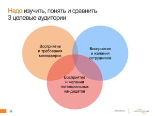 12 client.fut.ru
Надо изучить, понять и сравнить
3 целевые аудитории
Восприятие
и требования
менеджеров
Восприятие
и желания
сотрудников
Восприятие
и желания
потенциальных
кандидатов
 