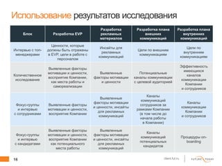 16 client.fut.ru
Использование результатов исследования
Блок Разработка EVP
Разработка
рекламных
материалов
Разработка плана
внешних
коммуникаций
Разработка плана
внутренних
коммуникаций
Интервью с топ-
менеджерами
Ценности, которые
должны быть отражены
в EVP, цели в работе с
персоналом
Инсайты для
рекламных
коммуникаций
Цели по внешним
коммуникациям
Цели по
внутренним
коммуникациям
Количественное
исследование
Выявленные факторы
мотивации и ценности,
восприятие Компании,
как места работы и
самореализации
Выявленные
факторы мотивации
и ценности
Потенциальные
каналы коммуникации
с целевой аудиторией
Эффективность
имеющихся
каналов
коммуникации
Компании
и сотрудников
Фокус-группы
и интервью
с сотрудниками
Выявленные факторы
мотивации и ценности,
восприятие Компании
Выявленные
факторы мотивации
и ценности, инсайты
для рекламных
коммуникаций
Каналы
коммуникаций
сотрудников за
рамками Компании
(в том числе до
начала работы
в Компании)
Каналы
коммуникации
Компании
и сотрудников
Фокус-группы
и интервью
с кандидатами
Выявленные факторы
мотивации и ценности,
восприятие Компании
как потенциального
места работы
Выявленные
факторы мотивации
и ценности, инсайты
для рекламных
коммуникаций
Каналы
коммуникаций
потенциальных
кандидатов
Процедуры on-
boarding
 
