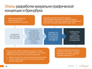 24 client.fut.ru
Этапы разработки визуально-графической
концепции и брендбука
СОЗДАНИЕ
КРЕАТИВНЫХ
КОНЦЕПЦИЙ
ПРОВЕРКА
ВИЗУАЛЬНЫХ
ЭЛЕМЕНТОВ
КОНЦЕПЦИИ
И МЕССАДЖЕЙ
В ФОКУС-
ГРУППАХ
ДОРАБОТКА
КРЕАТИВНОЙ
КОНЦЕПЦИИ
И СОЗДАНИЕ
БРЕНДБУКА
РАЗРАБОТКА
ТУЛКИТА
(ШАБЛОНОВ
РЕКЛАМНЫХ
СООБЩЕНИЙ)
Создание шаблонов рекламных
сообщений: листовок, плакатов,
баннеров, рекламных модулей,
описаний вакансий и т.п.
1. Визуально-графическое
представление EVP
2. Формулирование слоганов
В ходе проекта будет определен подход к степени
дифференциации визуально-графических и текстовых
элементов для различных целевых аудиторий:
1. Единая концепция с незначительными адаптациями
2. Использование различных концепций для разных
целевых аудиторий
Брендбук раскроет основные правила
использования креативных концепций бренда
работодателя и позволит объединить коммуникации
для разных целевых аудиторий в один стиль
 