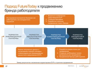 27 client.fut.ru
Подход FutureToday к продвижению
бренда работодателя
РАЗРАБОТКА
ИНФОРМАЦИОННОЙ
ПЛАТФОРМЫ
РАЗРАБОТКА
ИДЕОЛОГИЧЕСКОЙ
ПЛАТФОРМЫ
РАЗРАБОТКА
КОММУНИКАЦИОННОЙ
ПЛАТФОРМЫ
РАЗРАБОТКА
БРЕНДИНГОВОЙ
ПЛАТФОРМЫ
Исследования восприятия Компании как
работодателя и ее конкурентного
окружения
Анализ полученных данных и
согласование позиций ключевых
стейкхолдеров для формирования
ценностного предложения (EVP)
1. Визуально-графическое
представление EVP
2. Создание брендбука
3. Разработка стратегии
продвижения нового бренда
1. Разработка медиа-плана для
продвижения
2. Создание необходимых промо-
материалов для продвижения
3. Продвижение бренда работодателя
Замер результатов и возможная корректировка EVP и стратегии продвижения
 