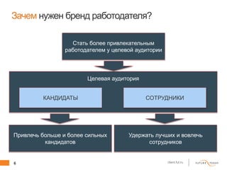 6 client.fut.ru
Зачем нужен бренд работодателя?
Стать более привлекательным
работодателем у целевой аудитории
Целевая аудитория
КАНДИДАТЫ СОТРУДНИКИ
Привлечь больше и более сильных
кандидатов
Удержать лучших и вовлечь
сотрудников
 