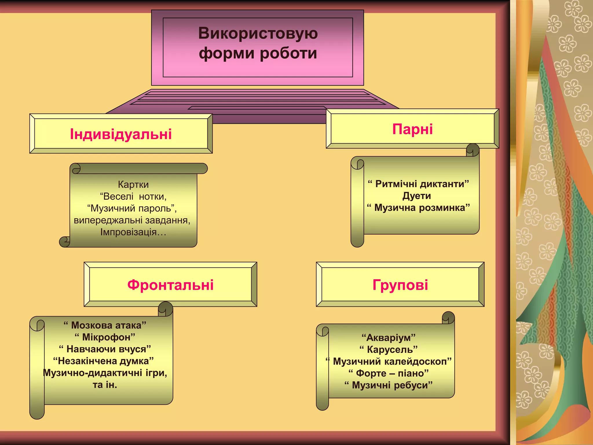 Використовую
форми роботи
Індивідуальні
Фронтальні
Парні
Картки
“Веселі нотки,
“Музичний пароль”,
випереджальні завдання,
Імпровізація…
“ Ритмічні диктанти”
Дуети
“ Музична розминка”
“ Мозкова атака”
“ Мікрофон”
“ Навчаючи вчуся”
“Незакінчена думка”
Музично-дидактичні ігри,
та ін.
“Акваріум”
“ Карусель”
“ Музичний калейдоскоп”
“ Форте – піано”
“ Музичні ребуси”
Групові
 