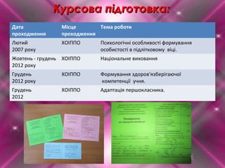 Курсова підготовка:Курсова підготовка:
Дата
проходження
Місце
проходження
Тема роботи
Лютий
2007 року
ХОІППО Психологічні особливості формування
особистості в підлітковому віці.
Жовтень - грудень
2012 року
ХОІППО Національне виховання
Грудень
2012 року
ХОІППО Формування здоров'язберігаючої
компетенції учня.
Грудень
2012
ХОІППО Адаптація першокласника.
 