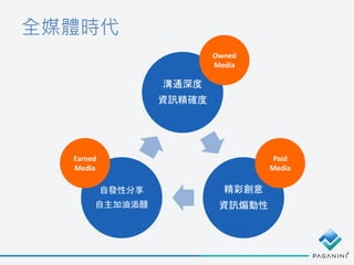 全媒體時代
溝通深度
資訊精確度
精彩創意
資訊煽動性
自發性分享
自主加油添醋
Owned
Media
Paid
Media
Earned
Media
 