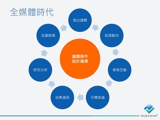 全媒體時代
拋出議題
試探動向
參與互動
引導言論收集資訊
研究分析
改善對策
議題操作
設計循環
 